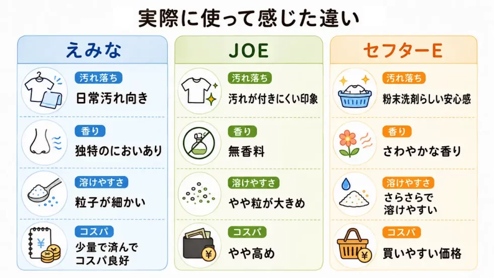 えみな・JOE・セフターEを実際に使って感じた違いをまとめた画像