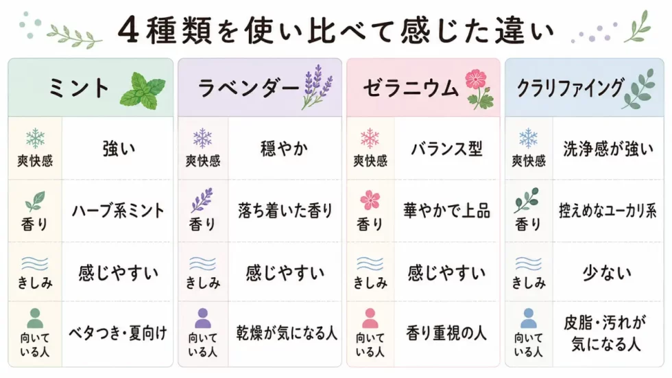 サボンのヘッドスクラブ4種類を使い比べて感じた違いをまとめた表